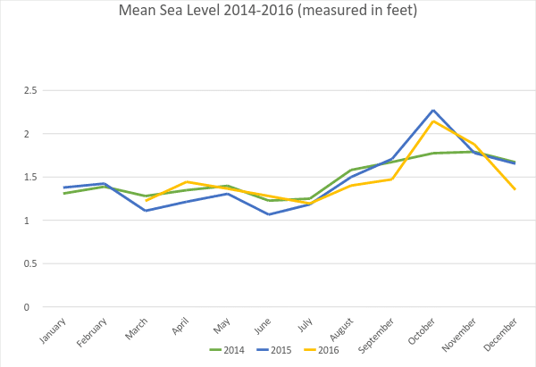 mean-sea-level-2014-2016