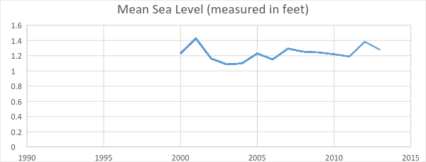 mean-sea-level-xavier