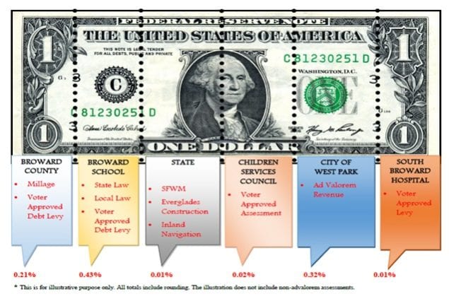 Where Do Your Property Taxes Go?