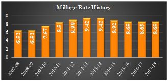 City Commission Votes To Not Increase Millage Rate In West Park