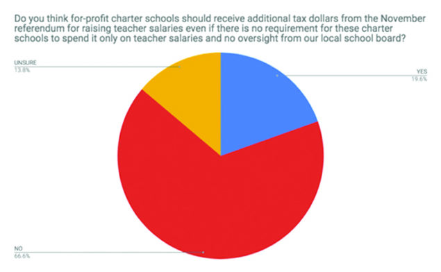 Education Survey