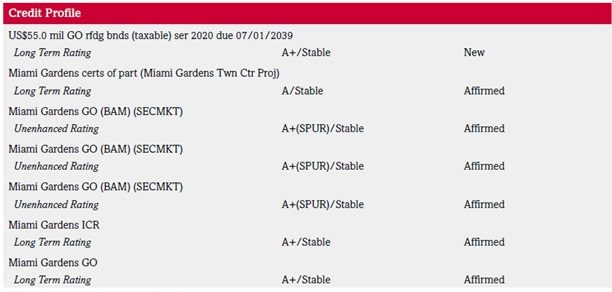 S&P Global Ratings assigned 'A+' rating to the City of Miami Gardens