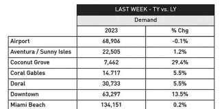 Strength and vitality of Greater Miami and the Beaches reflected in hotel demand Strength and vitality of Greater Miami and the Beaches reflected in hotel demand