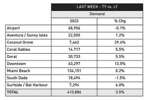 Strength and vitality of Greater Miami and the Beaches reflected in hotel demand