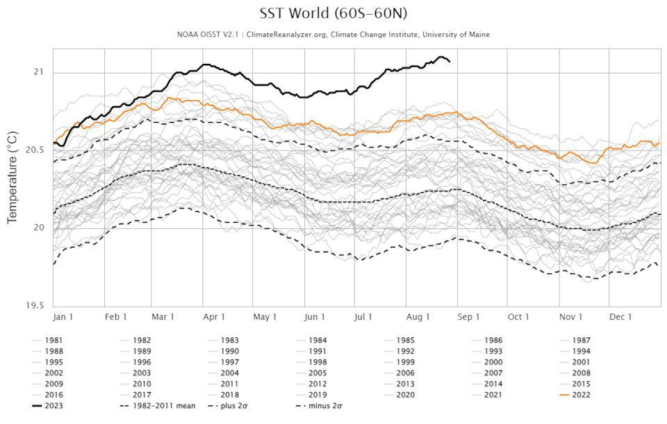 A chart shows average global sea surface temperatures over time. 2023 is far above all other years, and 2022 was also high.