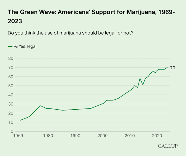 Support for legalization 1969-2023