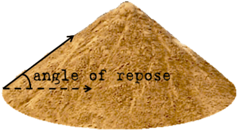 A pile of sand with the angle of the pile's slope labeled 'angle of repose.'