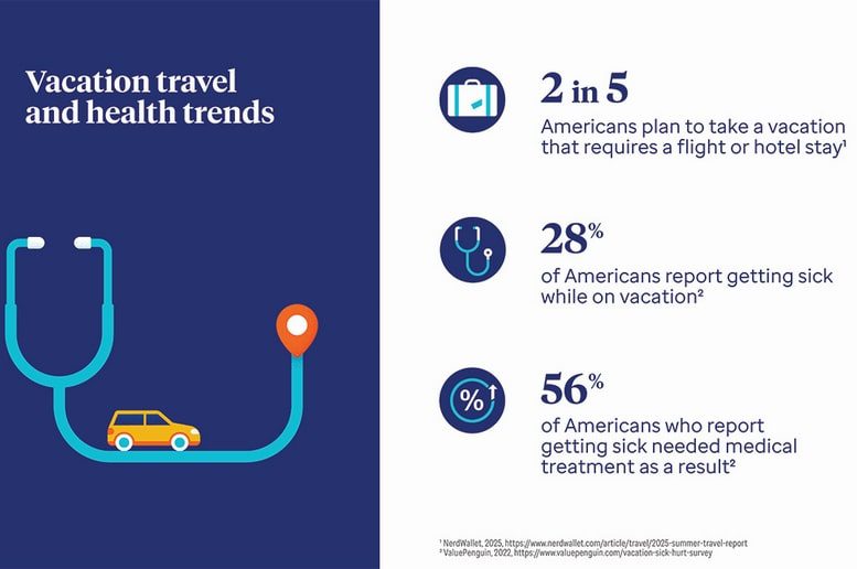 These tips can help you stay healthy during summer travel