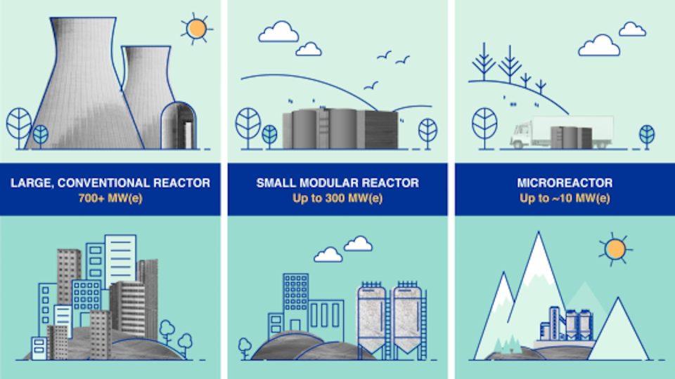 A diagram showing three types of reactors – large, conventional reactors, labeled '700+MW(e)', small modular reactors, labeled 300+MW(e), and microreactors, labeled 'up to 10 MW(e)'